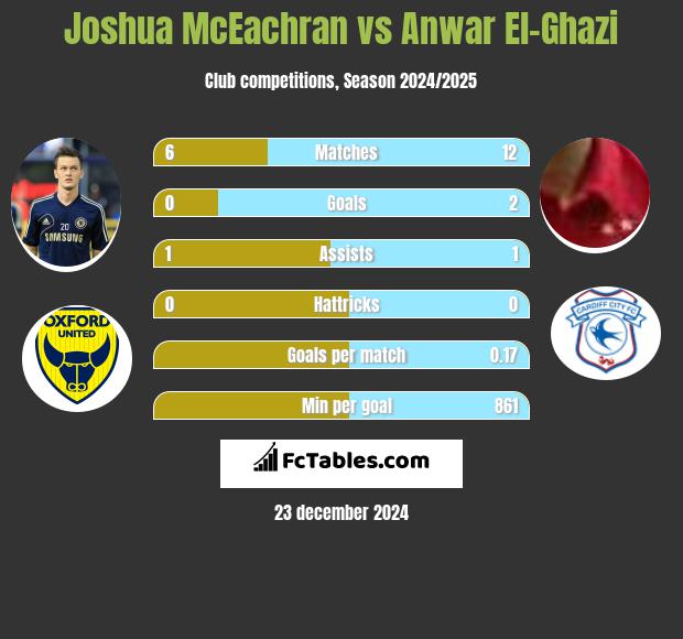 Joshua McEachran vs Anwar El-Ghazi h2h player stats