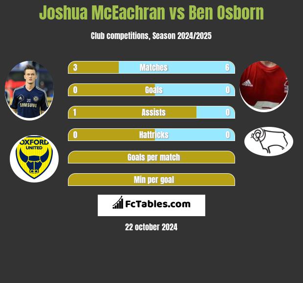 Joshua McEachran vs Ben Osborn h2h player stats