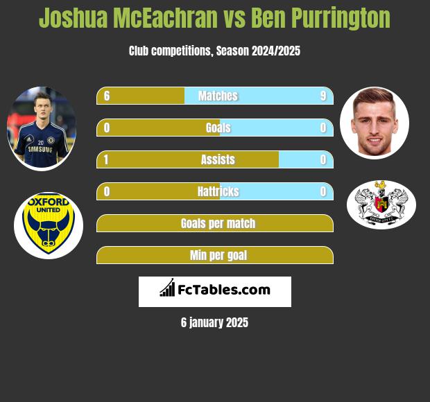 Joshua McEachran vs Ben Purrington h2h player stats