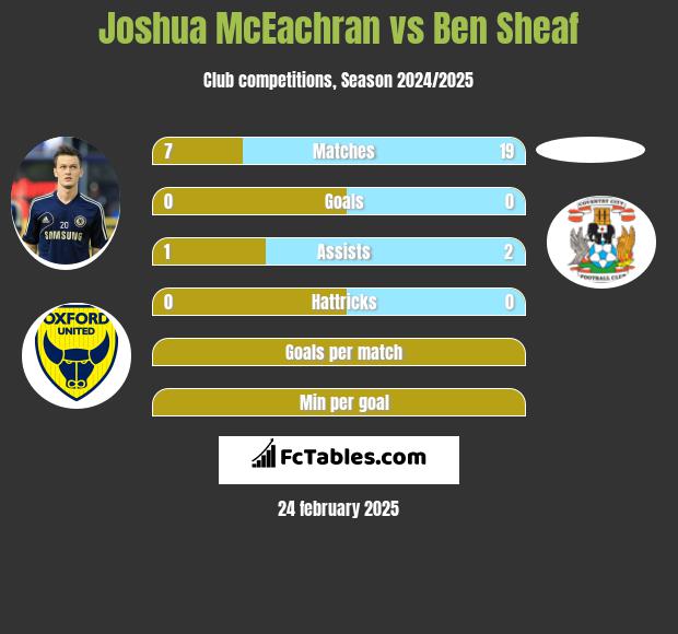 Joshua McEachran vs Ben Sheaf h2h player stats