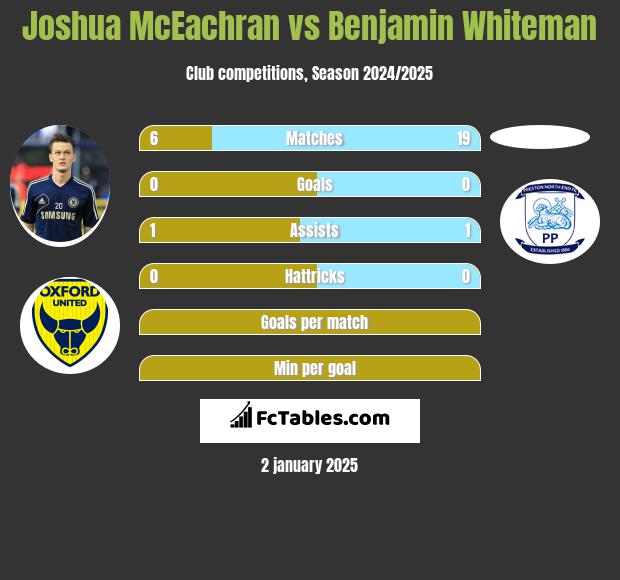 Joshua McEachran vs Benjamin Whiteman h2h player stats