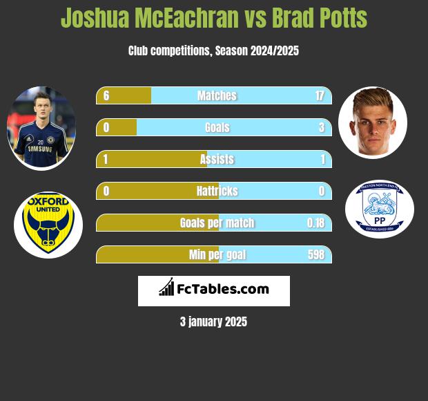 Joshua McEachran vs Brad Potts h2h player stats