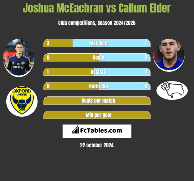 Joshua McEachran vs Callum Elder h2h player stats