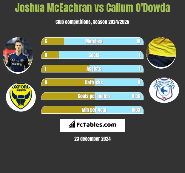 Joshua McEachran vs Callum O'Dowda h2h player stats