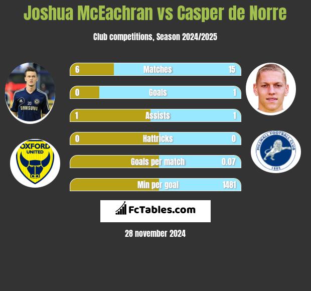 Joshua McEachran vs Casper de Norre h2h player stats