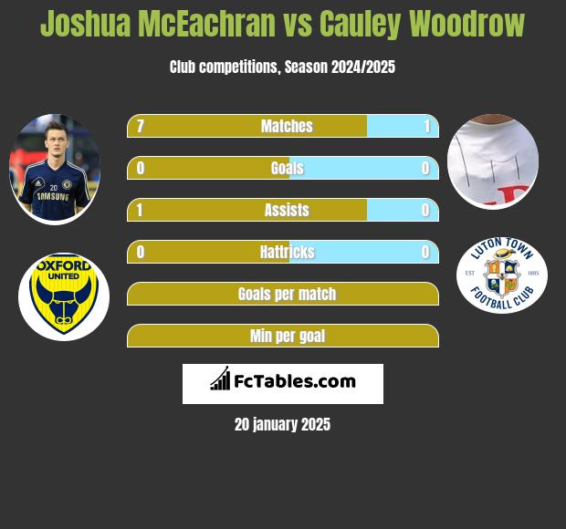 Joshua McEachran vs Cauley Woodrow h2h player stats