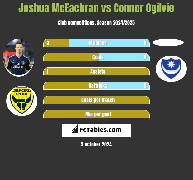 Joshua McEachran vs Connor Ogilvie h2h player stats