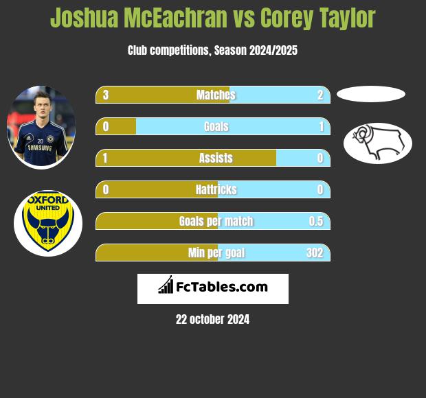 Joshua McEachran vs Corey Taylor h2h player stats