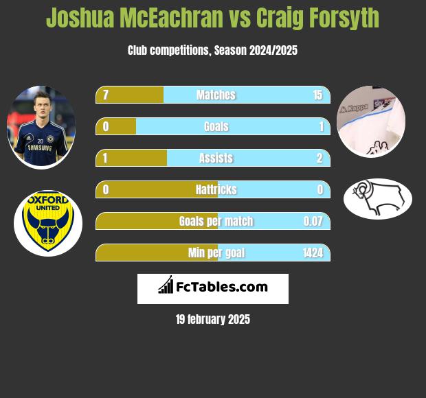 Joshua McEachran vs Craig Forsyth h2h player stats