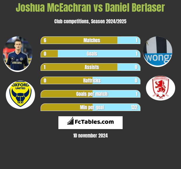 Joshua McEachran vs Daniel Berlaser h2h player stats