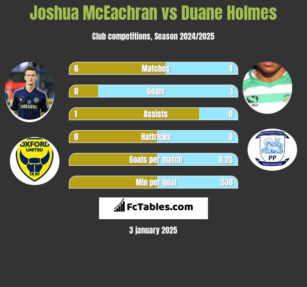 Joshua McEachran vs Duane Holmes h2h player stats