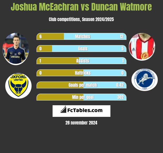 Joshua McEachran vs Duncan Watmore h2h player stats