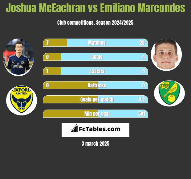 Joshua McEachran vs Emiliano Marcondes h2h player stats