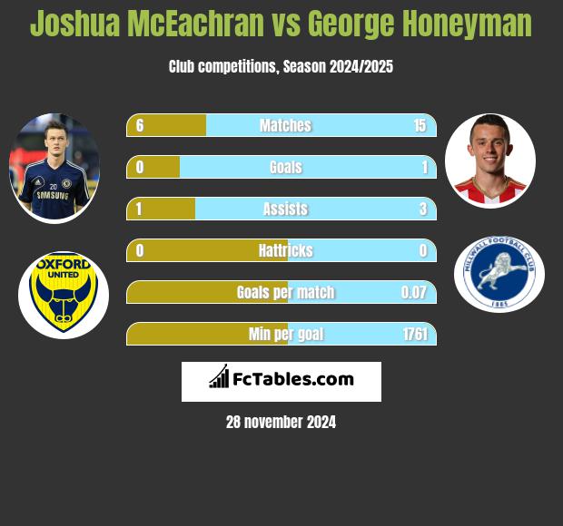 Joshua McEachran vs George Honeyman h2h player stats