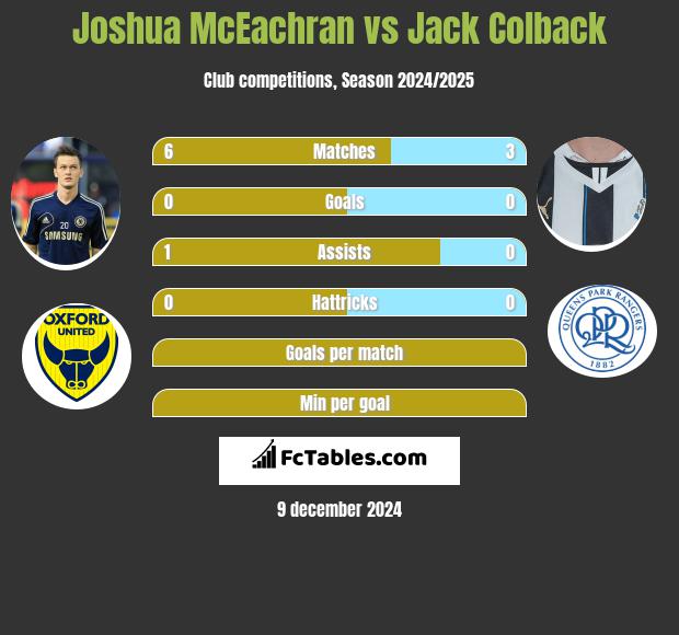 Joshua McEachran vs Jack Colback h2h player stats