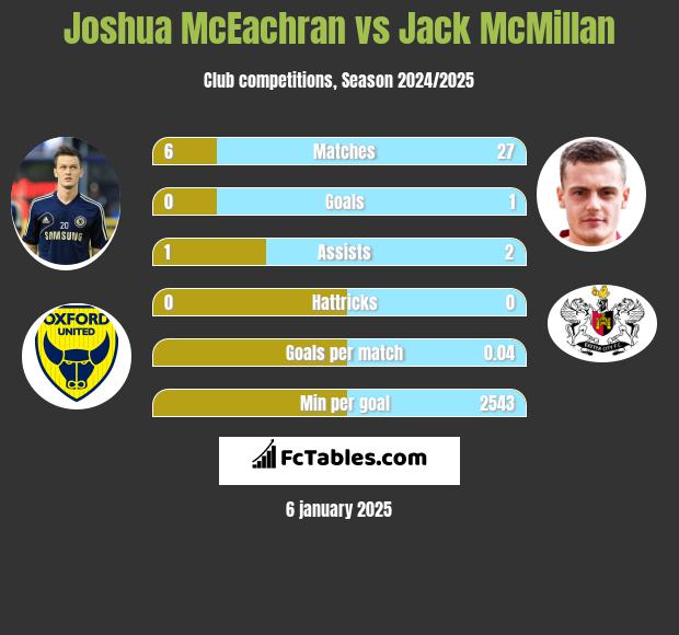 Joshua McEachran vs Jack McMillan h2h player stats