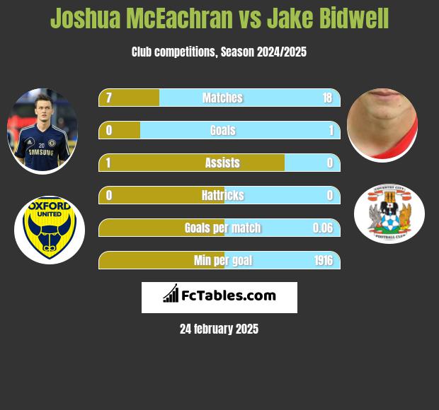 Joshua McEachran vs Jake Bidwell h2h player stats