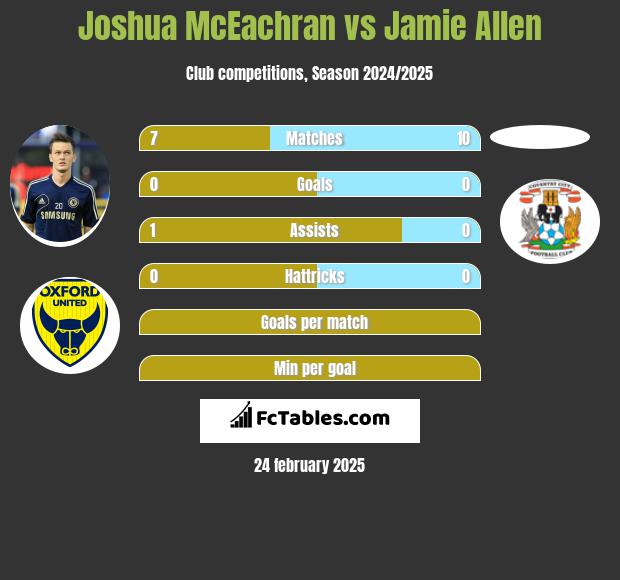 Joshua McEachran vs Jamie Allen h2h player stats