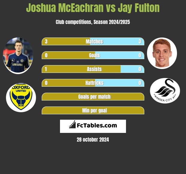 Joshua McEachran vs Jay Fulton h2h player stats