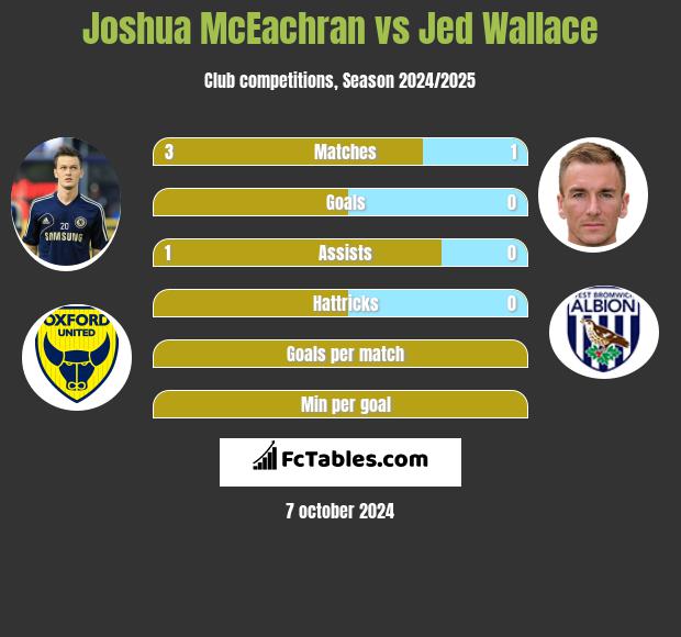 Joshua McEachran vs Jed Wallace h2h player stats