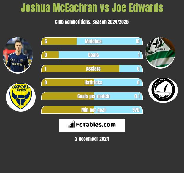 Joshua McEachran vs Joe Edwards h2h player stats