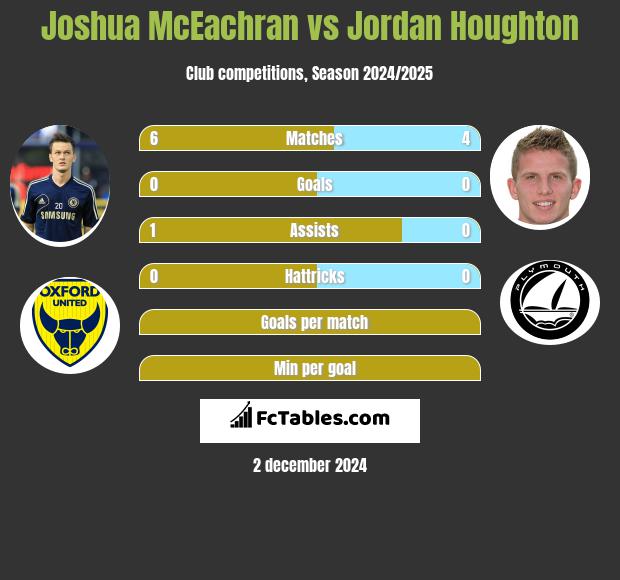 Joshua McEachran vs Jordan Houghton h2h player stats