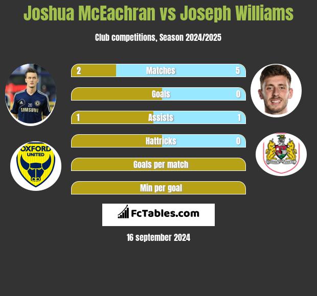 Joshua McEachran vs Joseph Williams h2h player stats