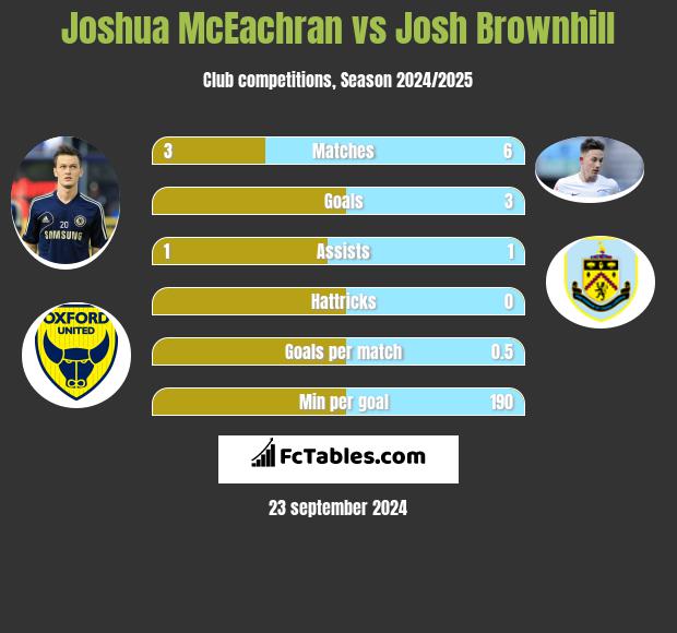 Joshua McEachran vs Josh Brownhill h2h player stats