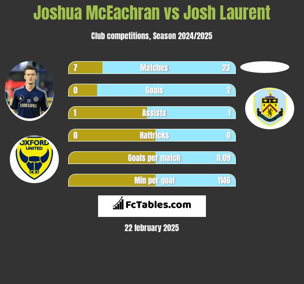 Joshua McEachran vs Josh Laurent h2h player stats