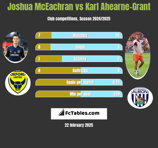 Joshua McEachran vs Karl Ahearne-Grant h2h player stats