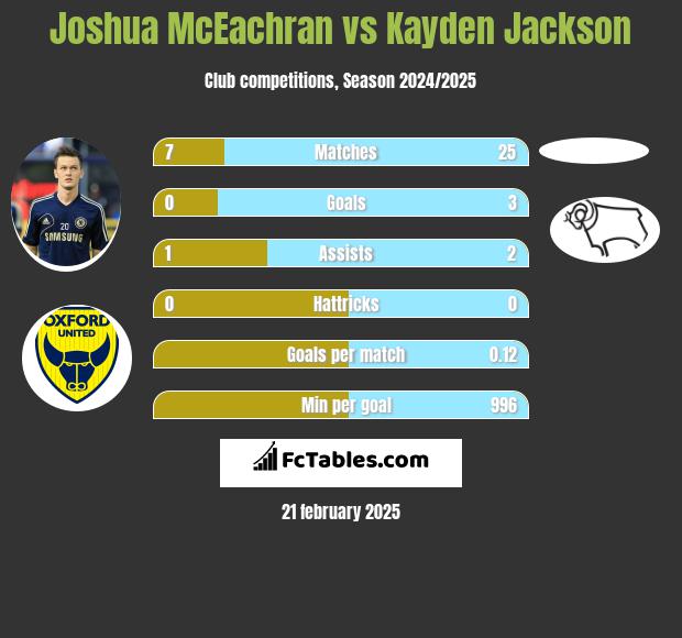 Joshua McEachran vs Kayden Jackson h2h player stats