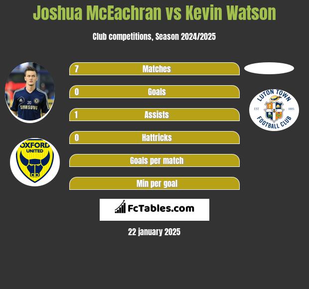 Joshua McEachran vs Kevin Watson h2h player stats