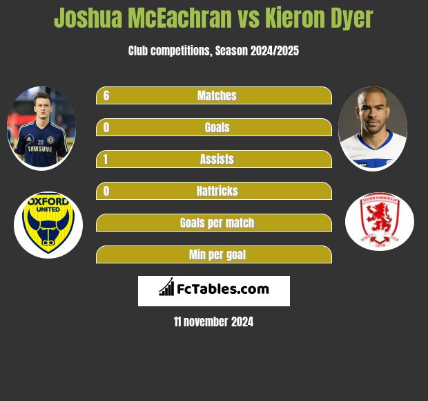 Joshua McEachran vs Kieron Dyer h2h player stats