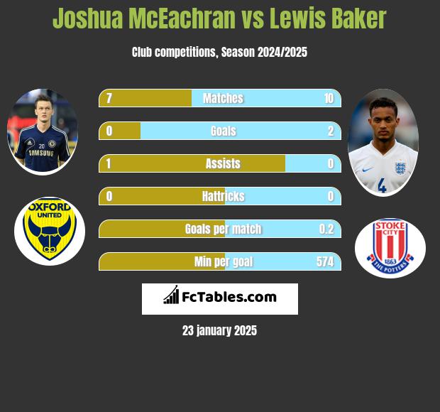 Joshua McEachran vs Lewis Baker h2h player stats