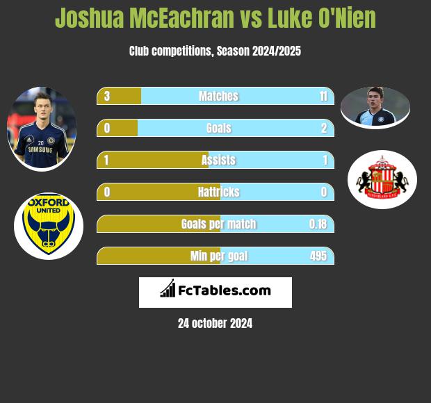 Joshua McEachran vs Luke O'Nien h2h player stats