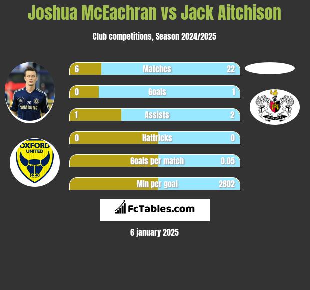 Joshua McEachran vs Jack Aitchison h2h player stats