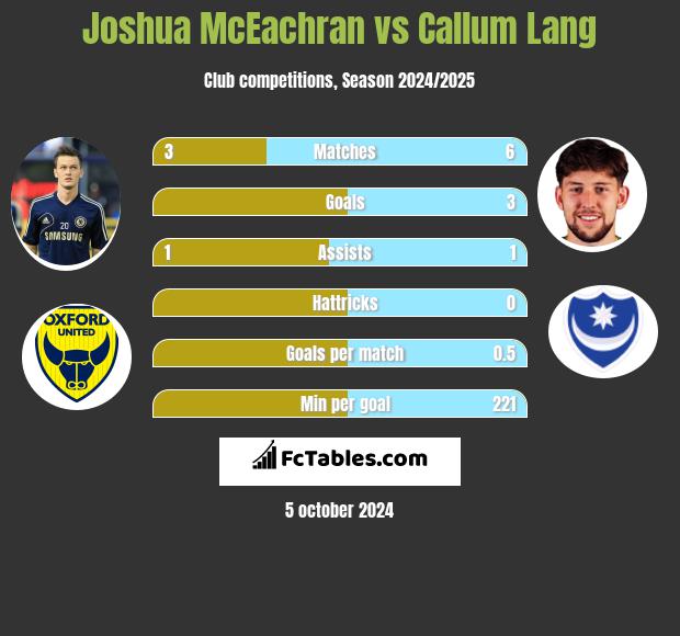 Joshua McEachran vs Callum Lang h2h player stats