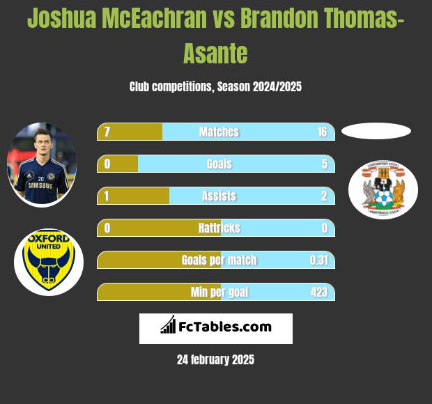 Joshua McEachran vs Brandon Thomas-Asante h2h player stats