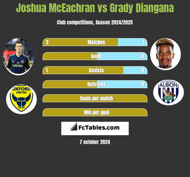 Joshua McEachran vs Grady Diangana h2h player stats