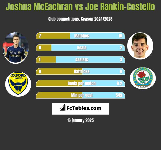 Joshua McEachran vs Joe Rankin-Costello h2h player stats