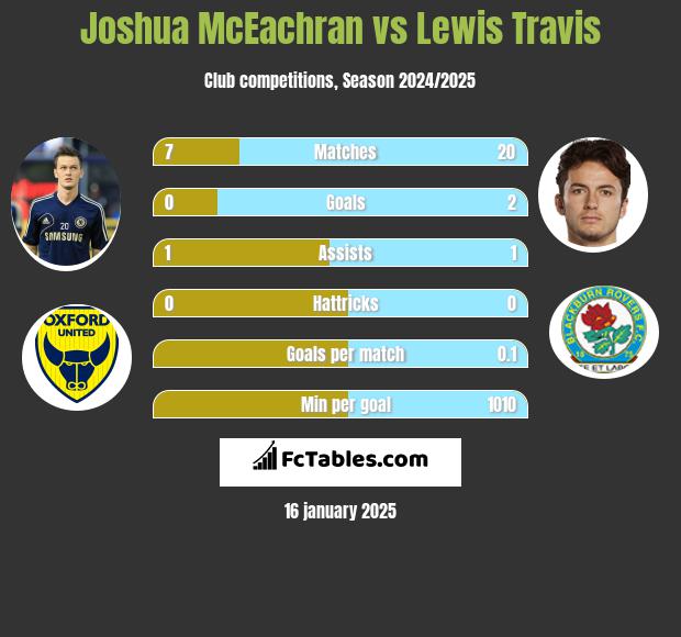 Joshua McEachran vs Lewis Travis h2h player stats