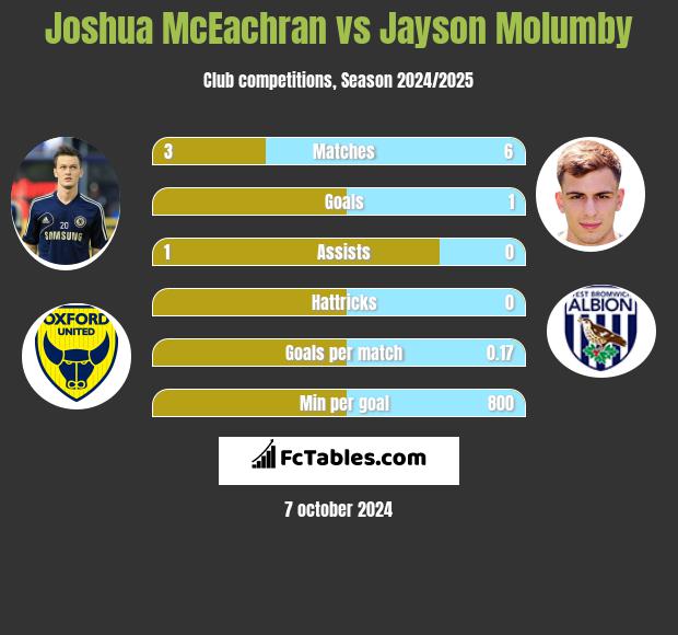 Joshua McEachran vs Jayson Molumby h2h player stats