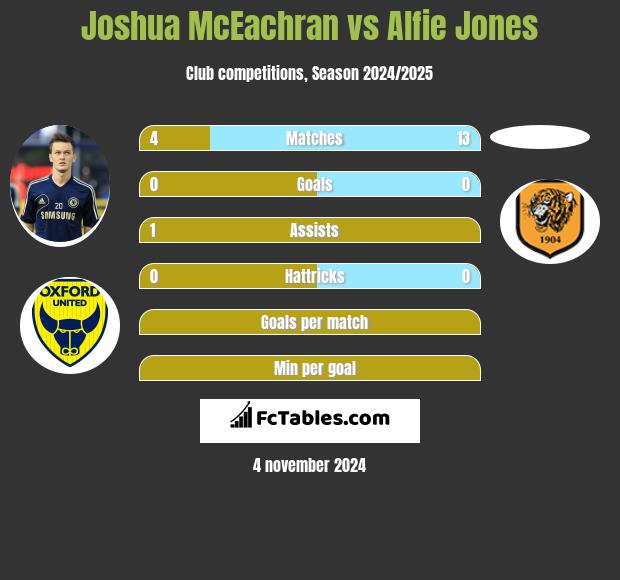 Joshua McEachran vs Alfie Jones h2h player stats