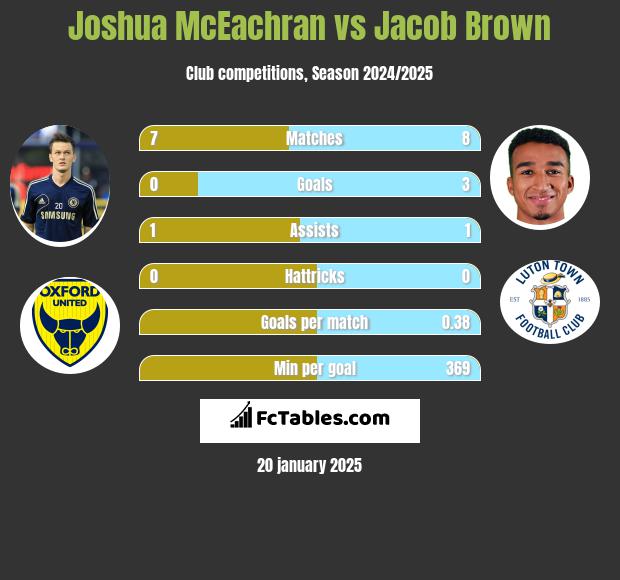 Joshua McEachran vs Jacob Brown h2h player stats