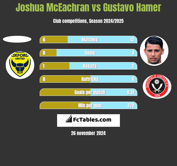 Joshua McEachran vs Gustavo Hamer h2h player stats