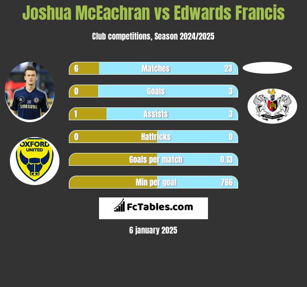 Joshua McEachran vs Edwards Francis h2h player stats