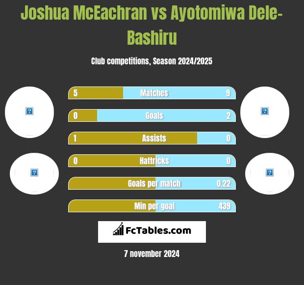 Joshua McEachran vs Ayotomiwa Dele-Bashiru h2h player stats