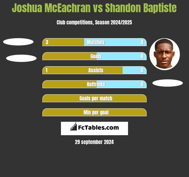 Joshua McEachran vs Shandon Baptiste h2h player stats