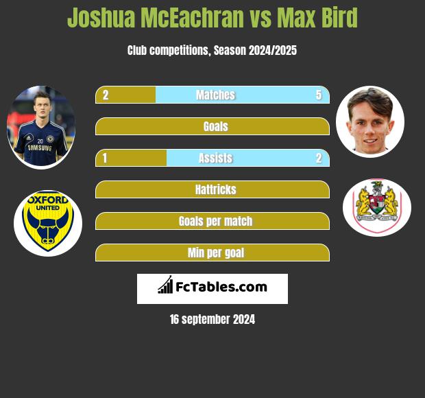 Joshua McEachran vs Max Bird h2h player stats