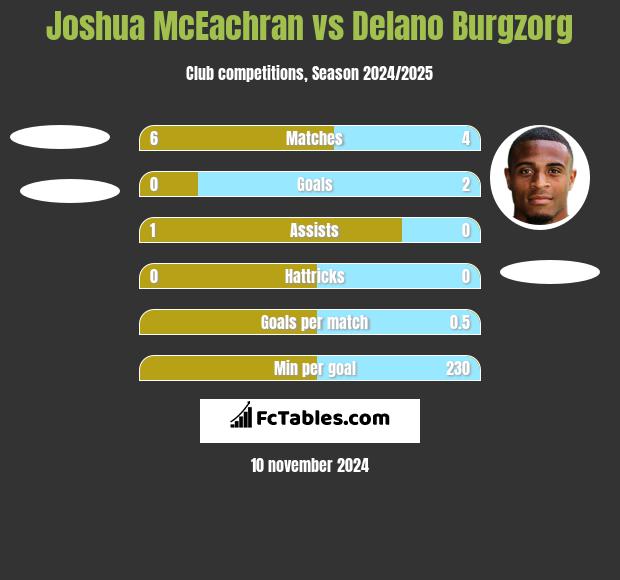 Joshua McEachran vs Delano Burgzorg h2h player stats